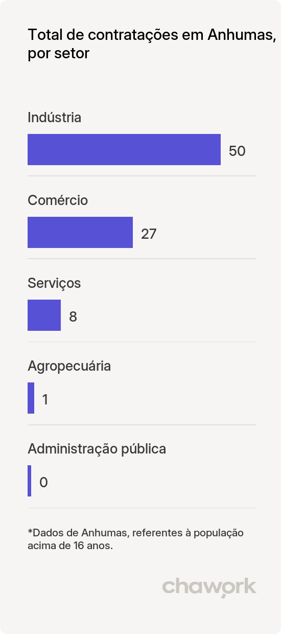 Total de contratações por setor em Anhumas, SP