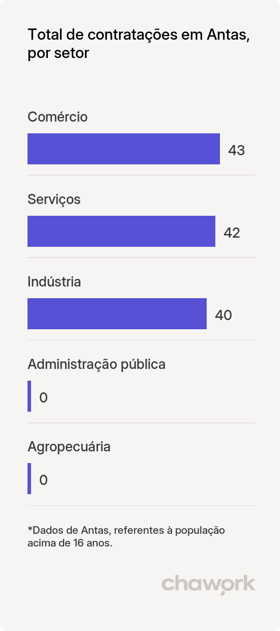 Total de contratações por setor em Antas, BA