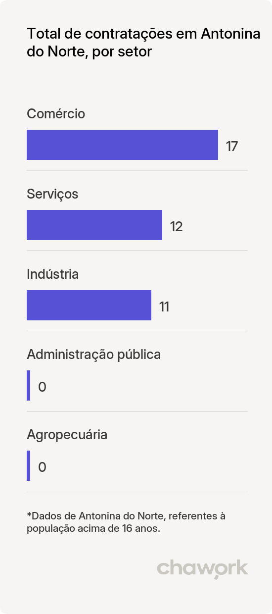 Total de contratações por setor em Antonina do Norte, CE