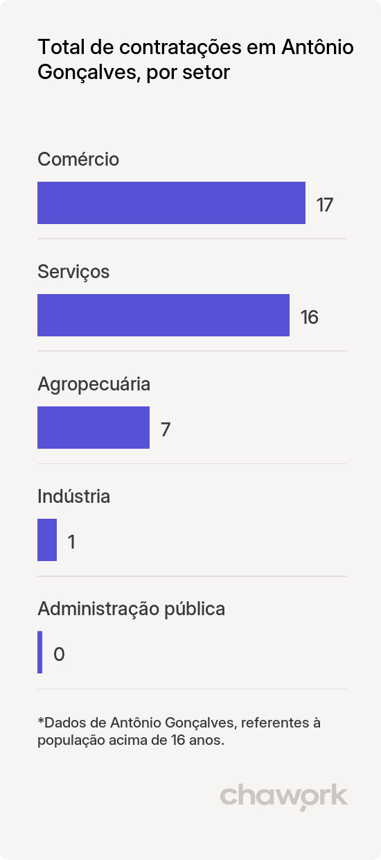 Total de contratações por setor em Antônio Gonçalves, BA