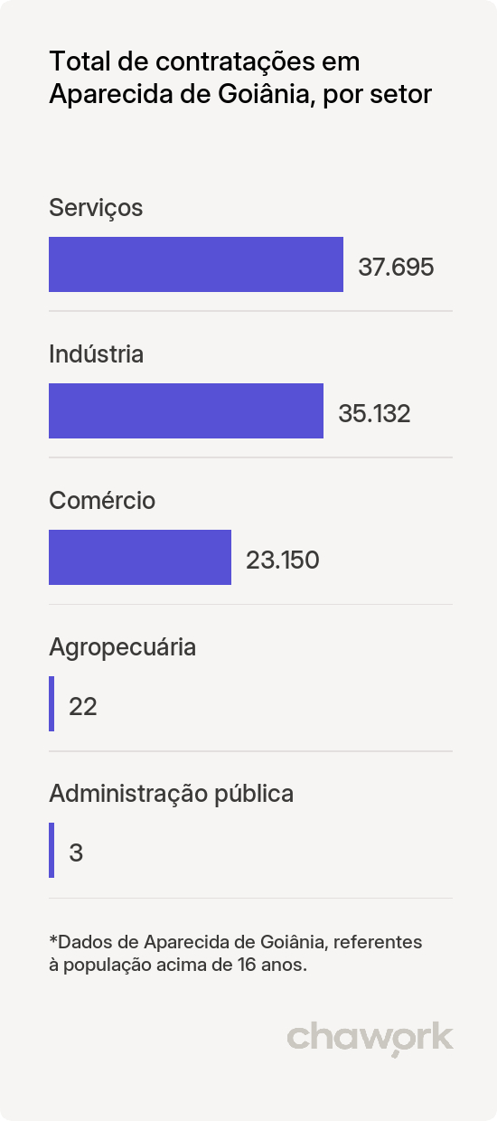 Total de contratações por setor em Aparecida de Goiânia, GO