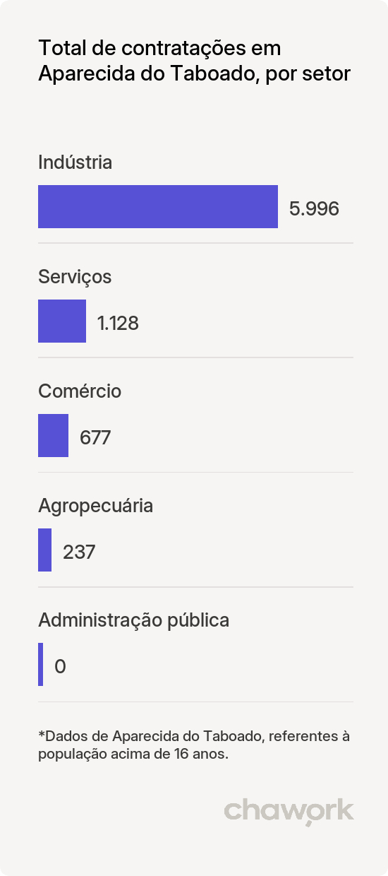 Total de contratações por setor em Aparecida do Taboado, MS