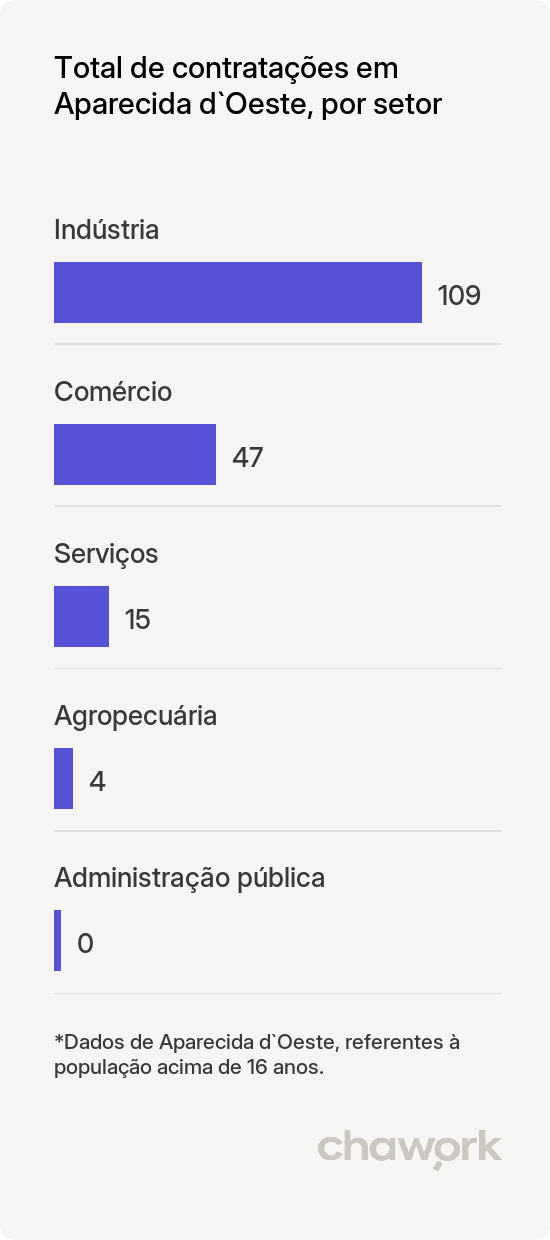 Total de contratações por setor em Aparecida d`Oeste, SP