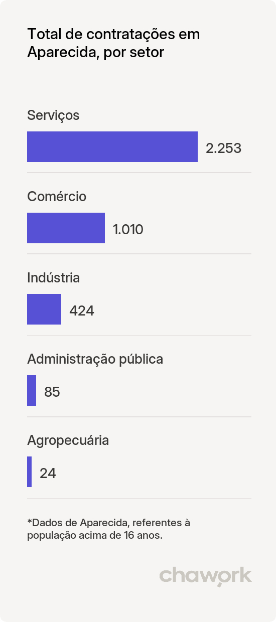 Total de contratações por setor em Aparecida, SP