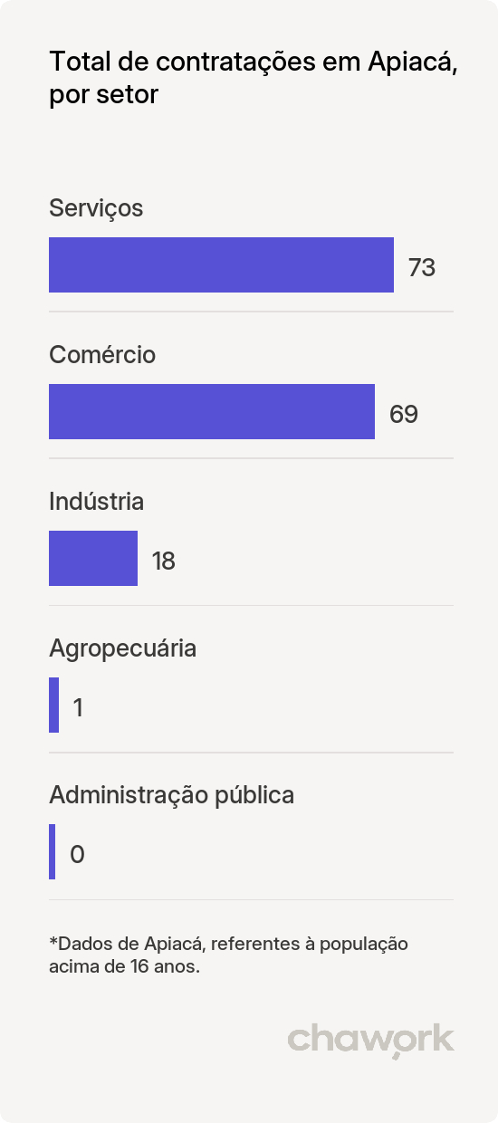 Total de contratações por setor em Apiacá, ES