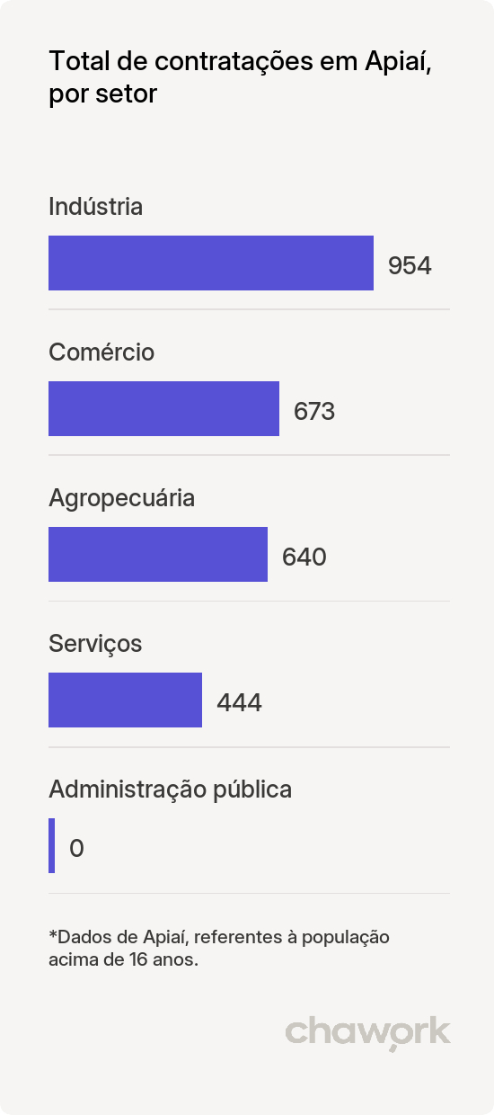 Total de contratações por setor em Apiaí, SP