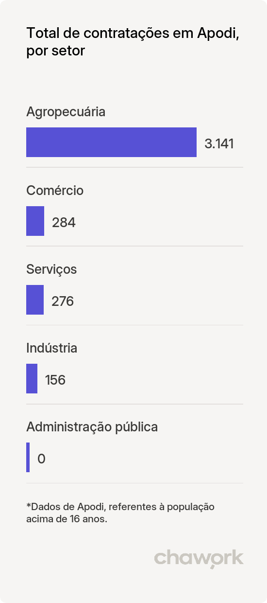 Total de contratações por setor em Apodi, RN