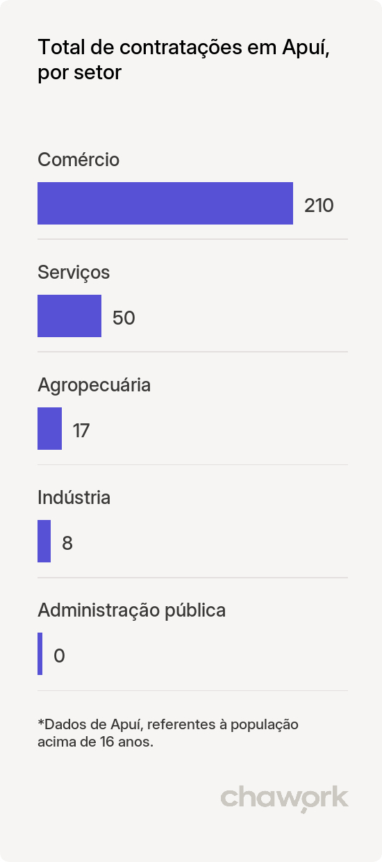 Total de contratações por setor em Apuí, AM