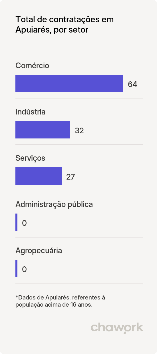 Total de contratações por setor em Apuiarés, CE