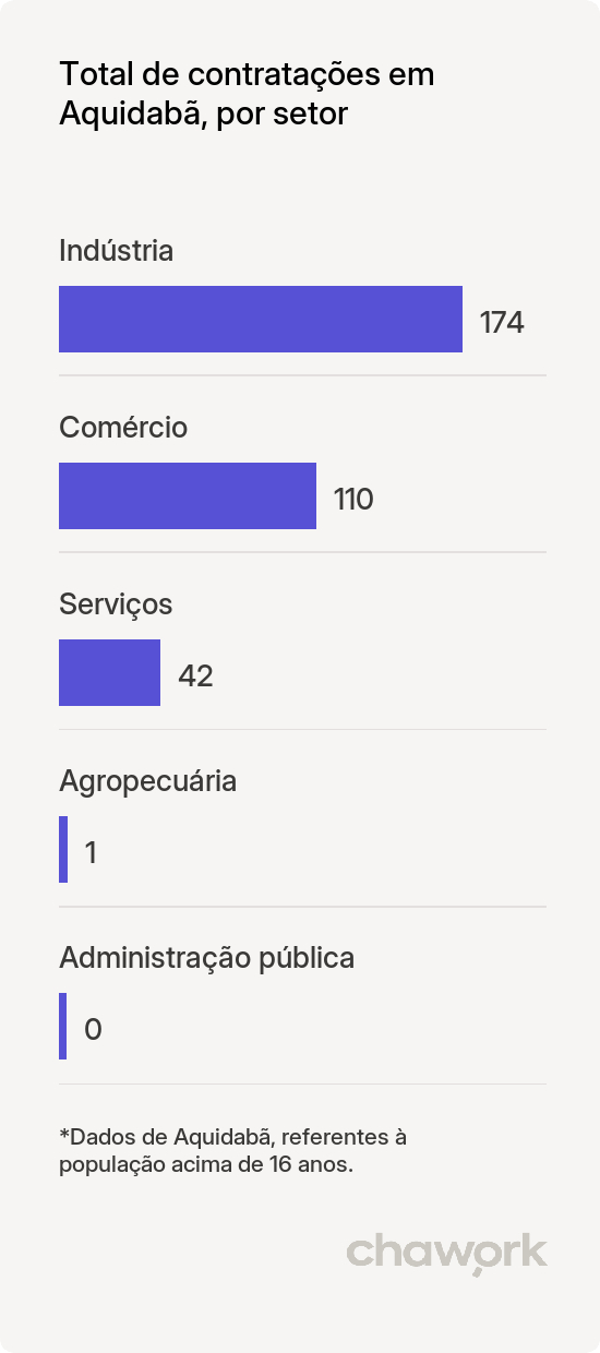 Total de contratações por setor em Aquidabã, SE