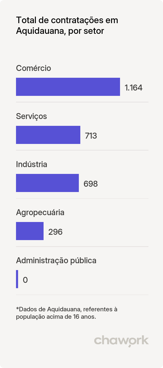 Total de contratações por setor em Aquidauana, MS