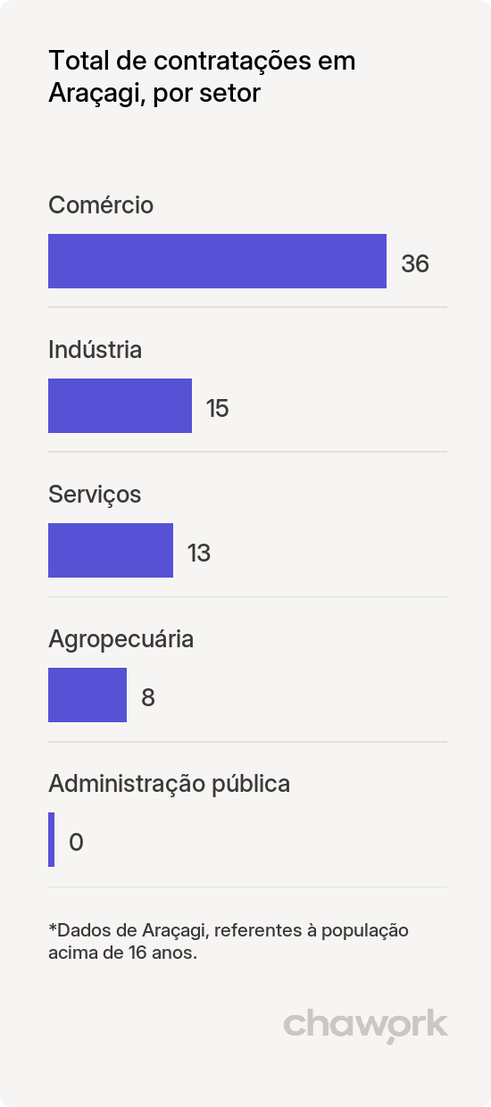 Total de contratações por setor em Araçagi, PB