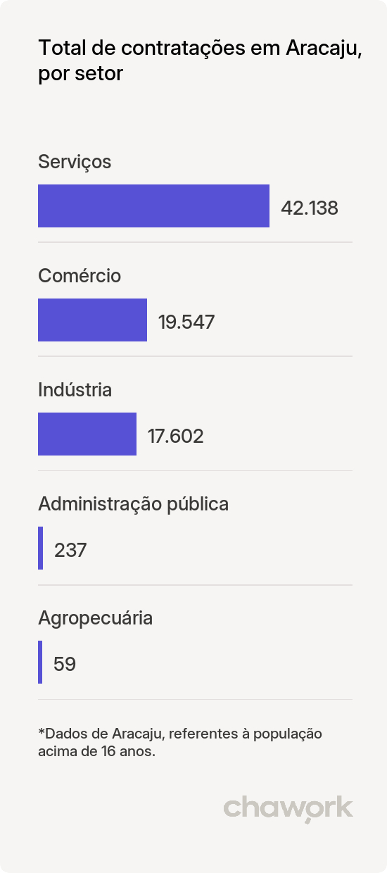 Total de contratações por setor em Aracaju, SE
