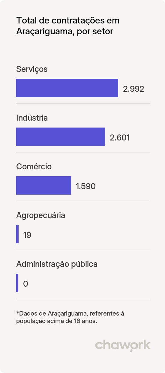 Total de contratações por setor em Araçariguama, SP