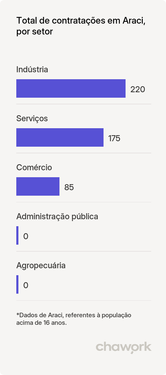 Total de contratações por setor em Araci, BA