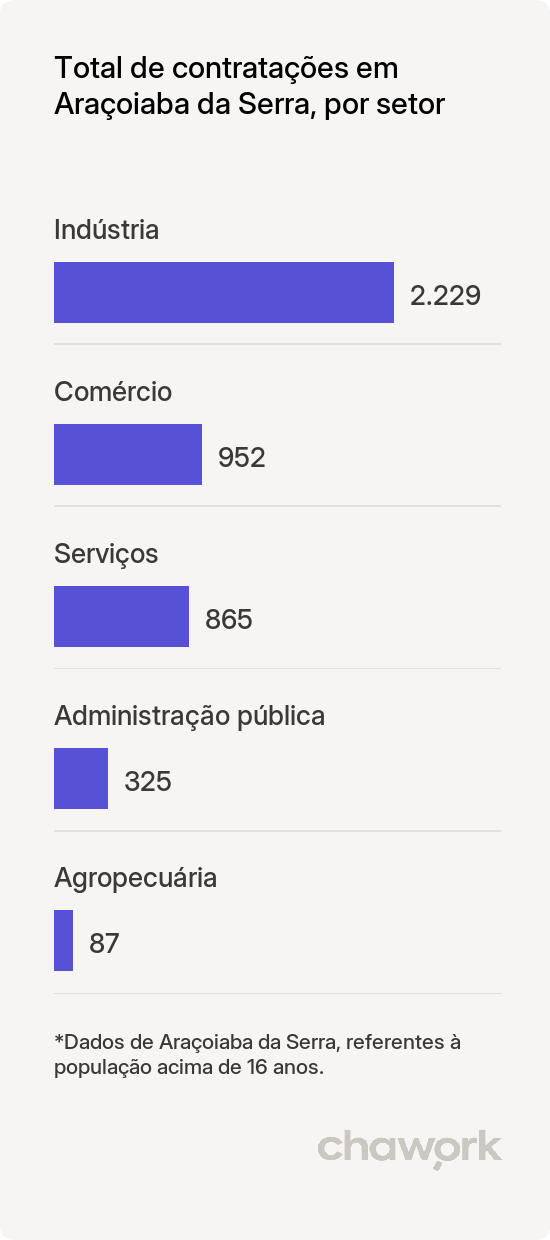 Total de contratações por setor em Araçoiaba da Serra, SP