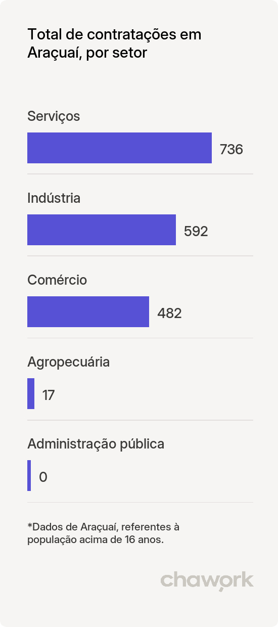 Total de contratações por setor em Araçuaí, MG