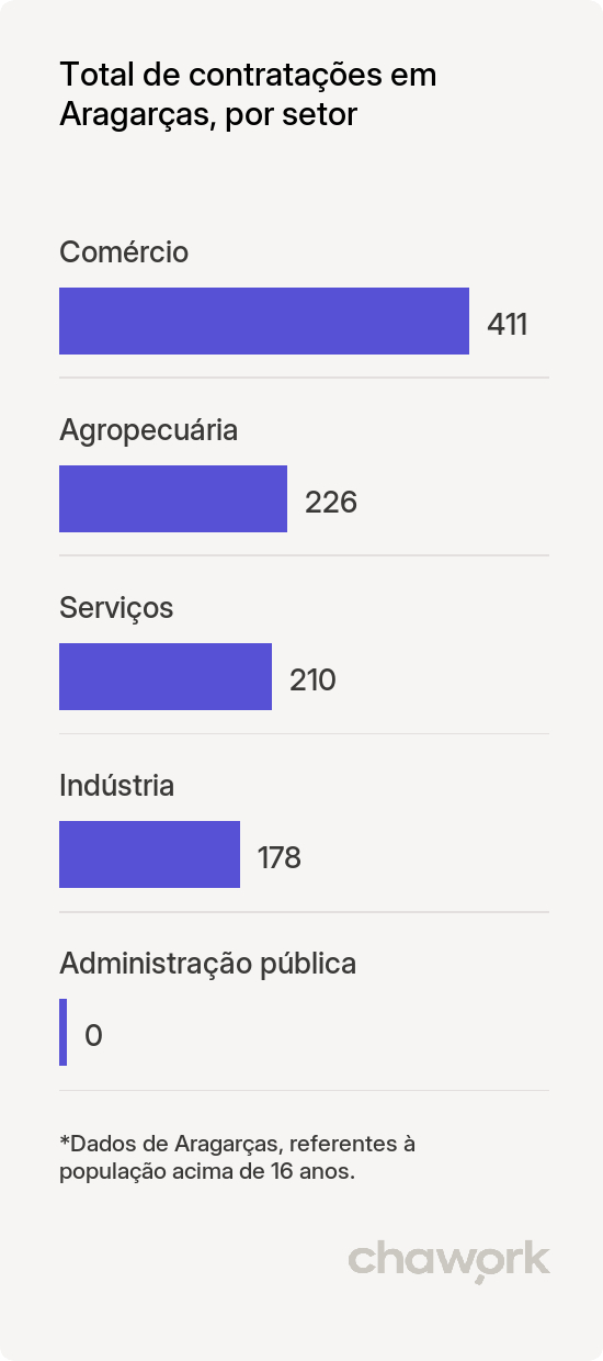 Total de contratações por setor em Aragarças, GO