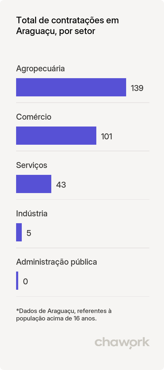 Total de contratações por setor em Araguaçu, TO