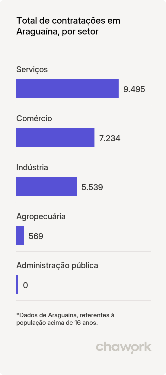 Total de contratações por setor em Araguaína, TO