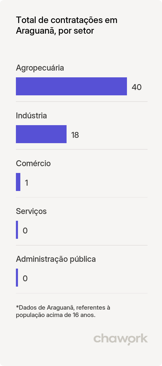 Total de contratações por setor em Araguanã, TO