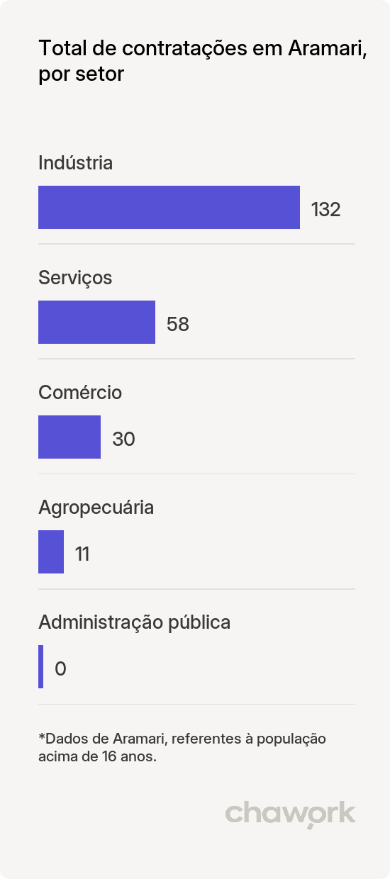 Total de contratações por setor em Aramari, BA
