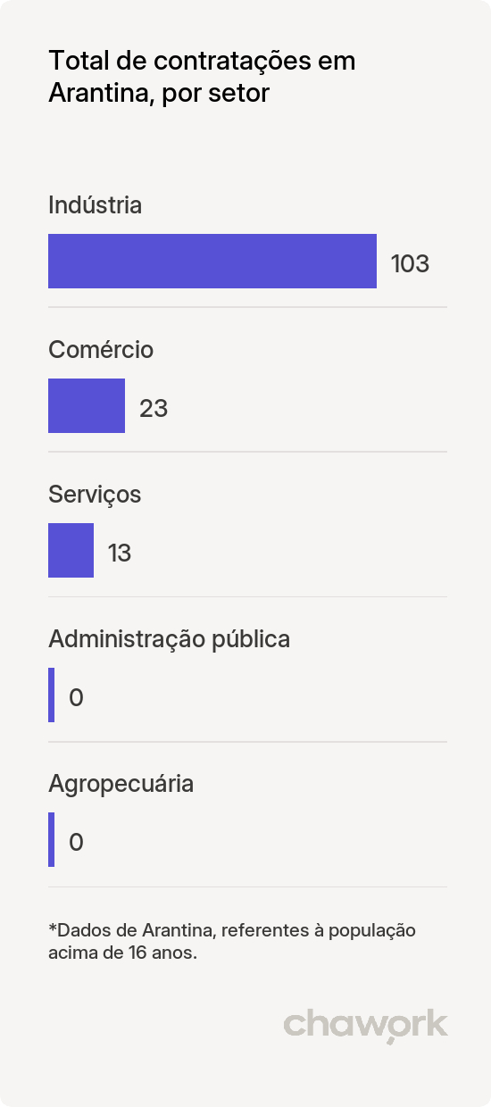 Total de contratações por setor em Arantina, MG