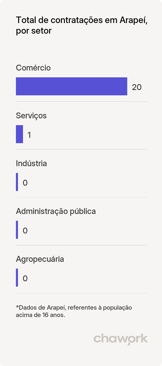 Total de contratações por setor em Arapeí, SP