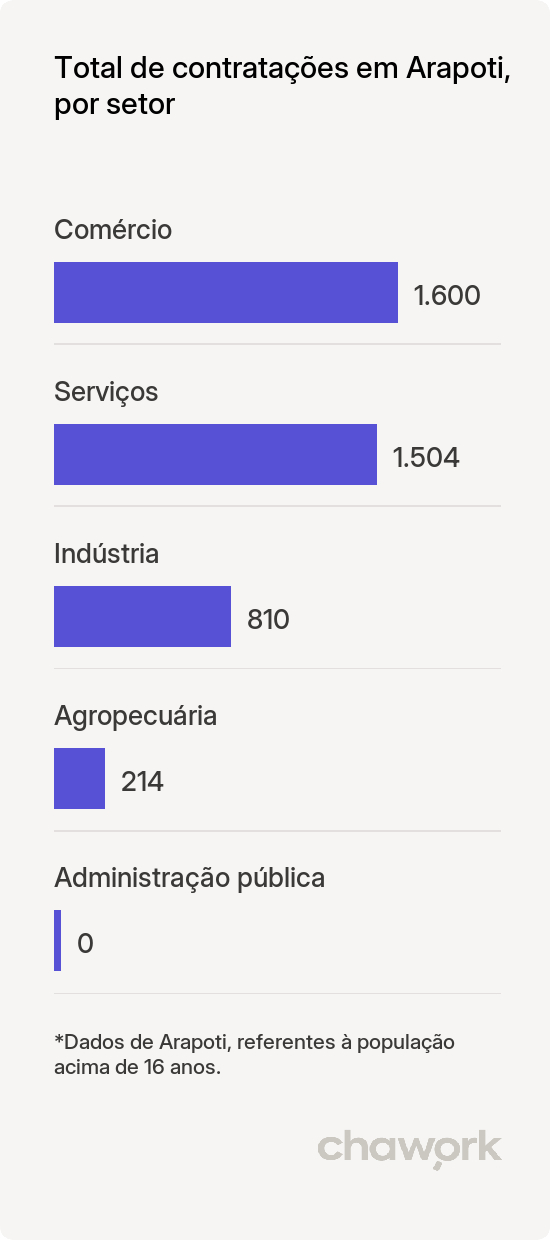 Total de contratações por setor em Arapoti, PR