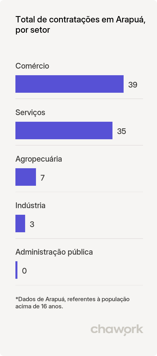 Total de contratações por setor em Arapuá, MG