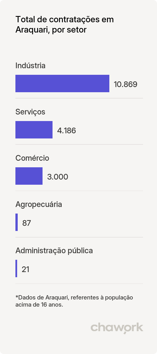 Total de contratações por setor em Araquari, SC