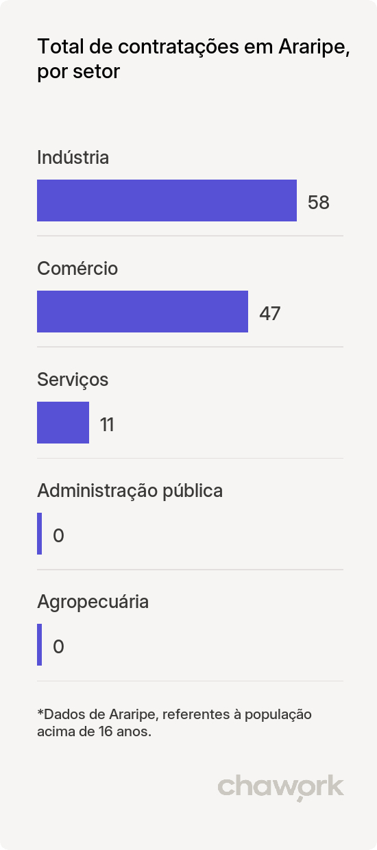 Total de contratações por setor em Araripe, CE