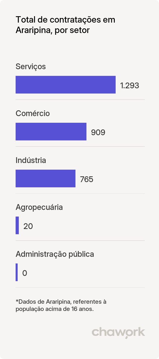 Total de contratações por setor em Araripina, PE