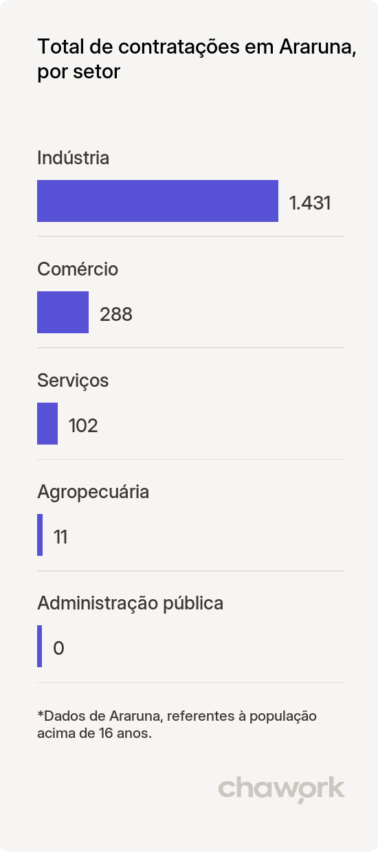 Total de contratações por setor em Araruna, PB