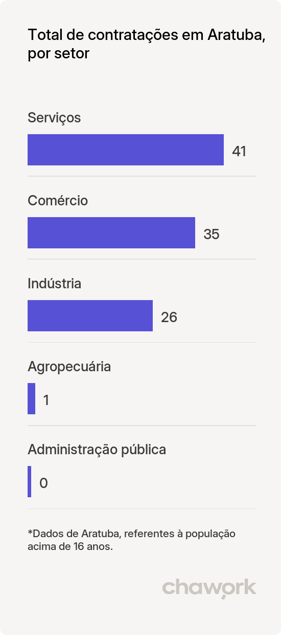 Total de contratações por setor em Aratuba, CE