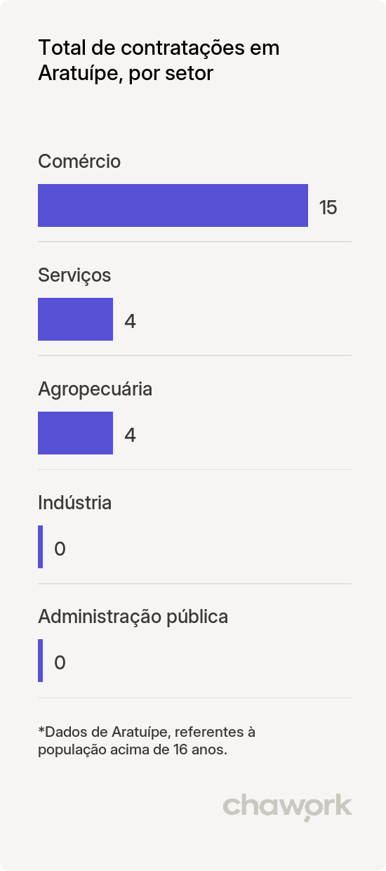 Total de contratações por setor em Aratuípe, BA