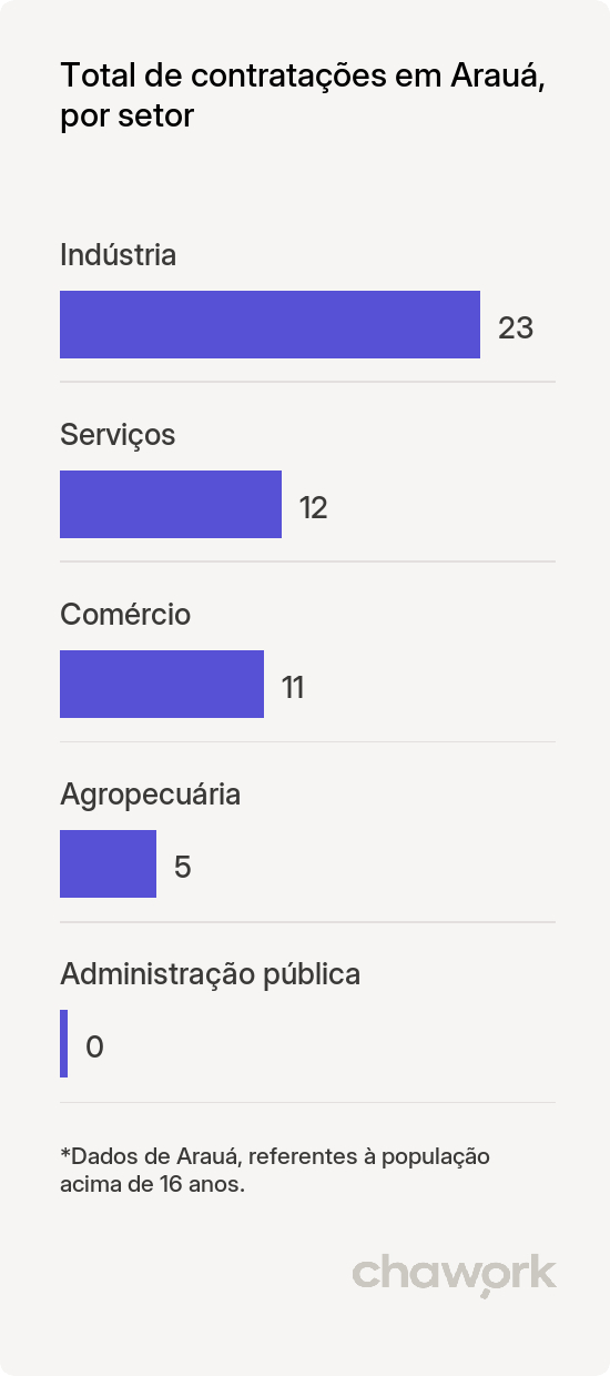Total de contratações por setor em Arauá, SE