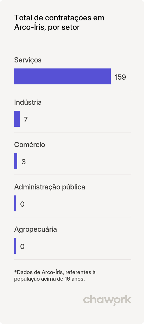 Total de contratações por setor em Arco-Íris, SP