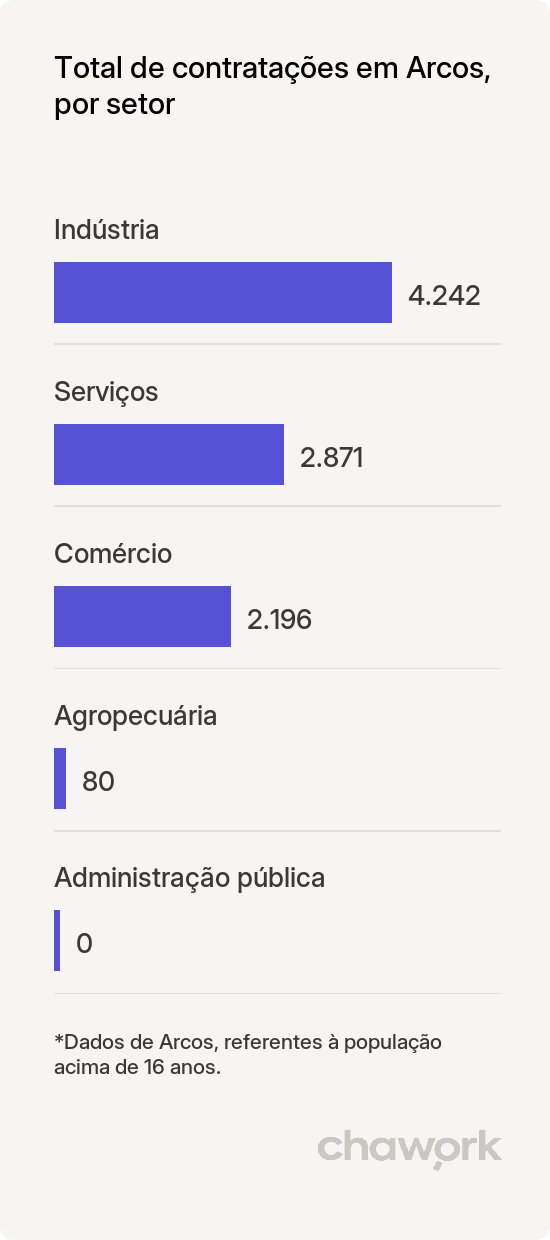 Total de contratações por setor em Arcos, MG