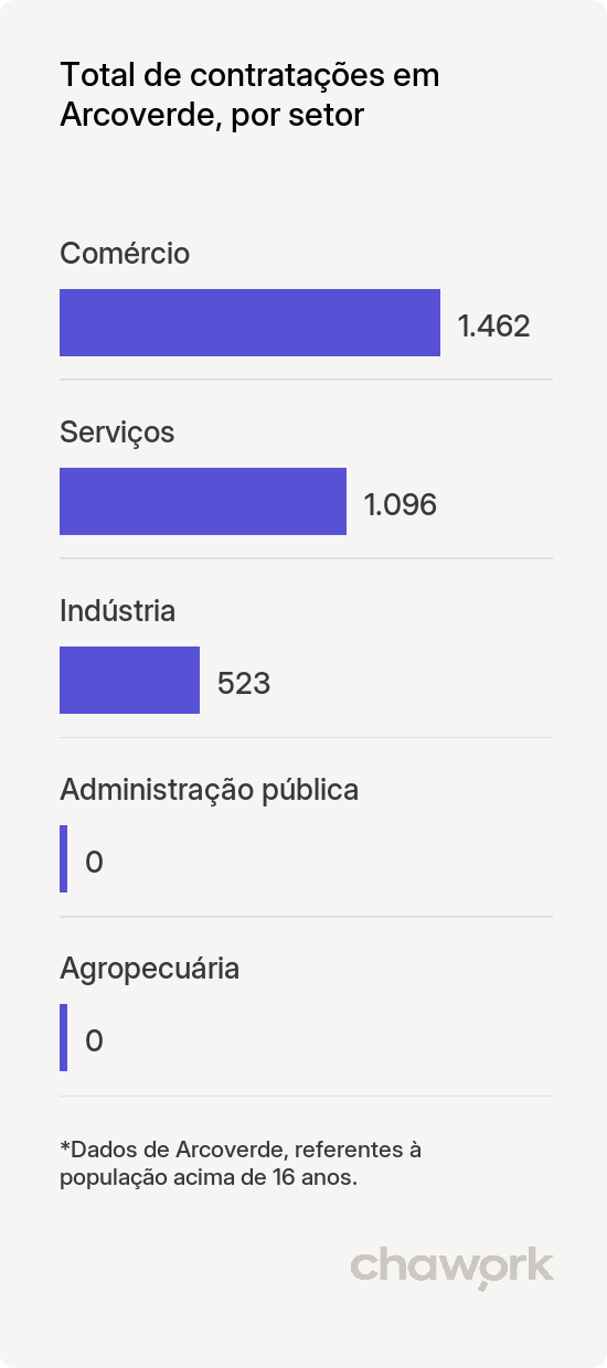 Total de contratações por setor em Arcoverde, PE