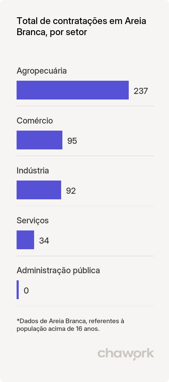 Total de contratações por setor em Areia Branca, SE