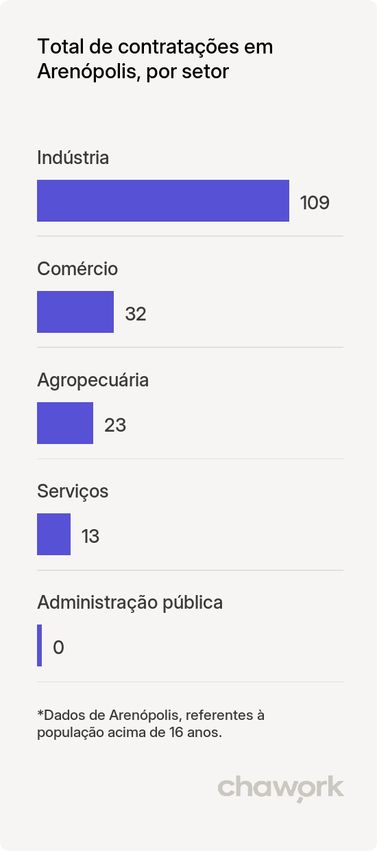 Total de contratações por setor em Arenópolis, GO