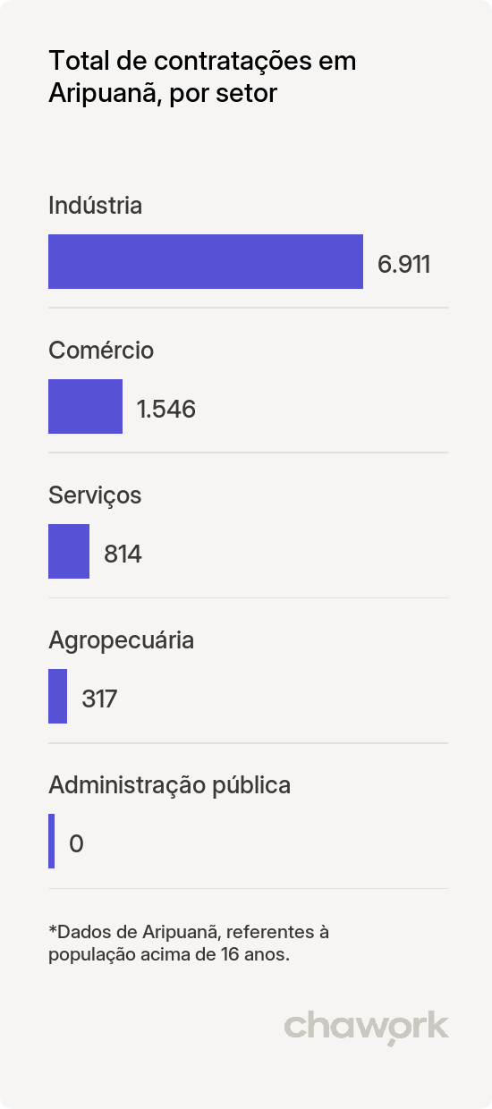 Total de contratações por setor em Aripuanã, MT