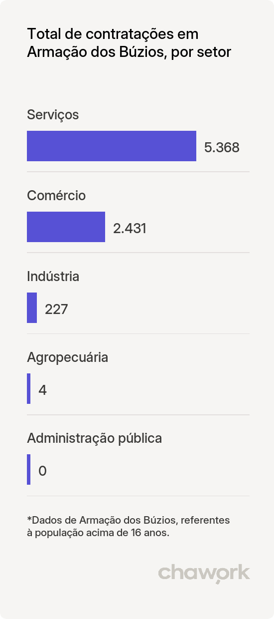 Total de contratações por setor em Armação dos Búzios, RJ