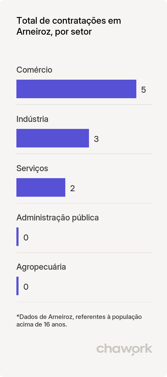 Total de contratações por setor em Arneiroz, CE