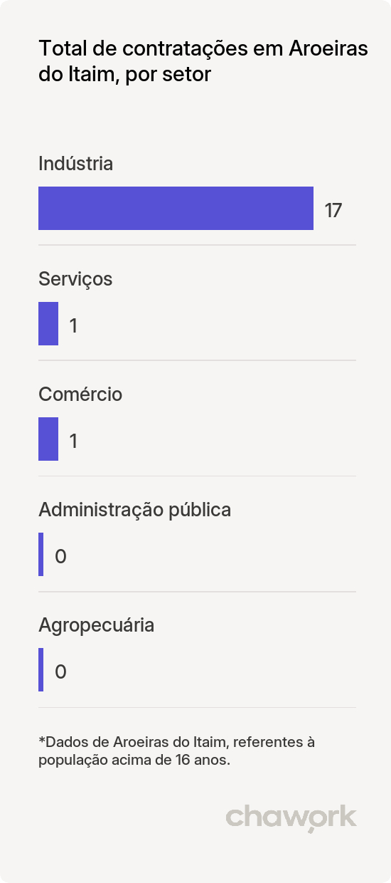 Total de contratações por setor em Aroeiras do Itaim, PI