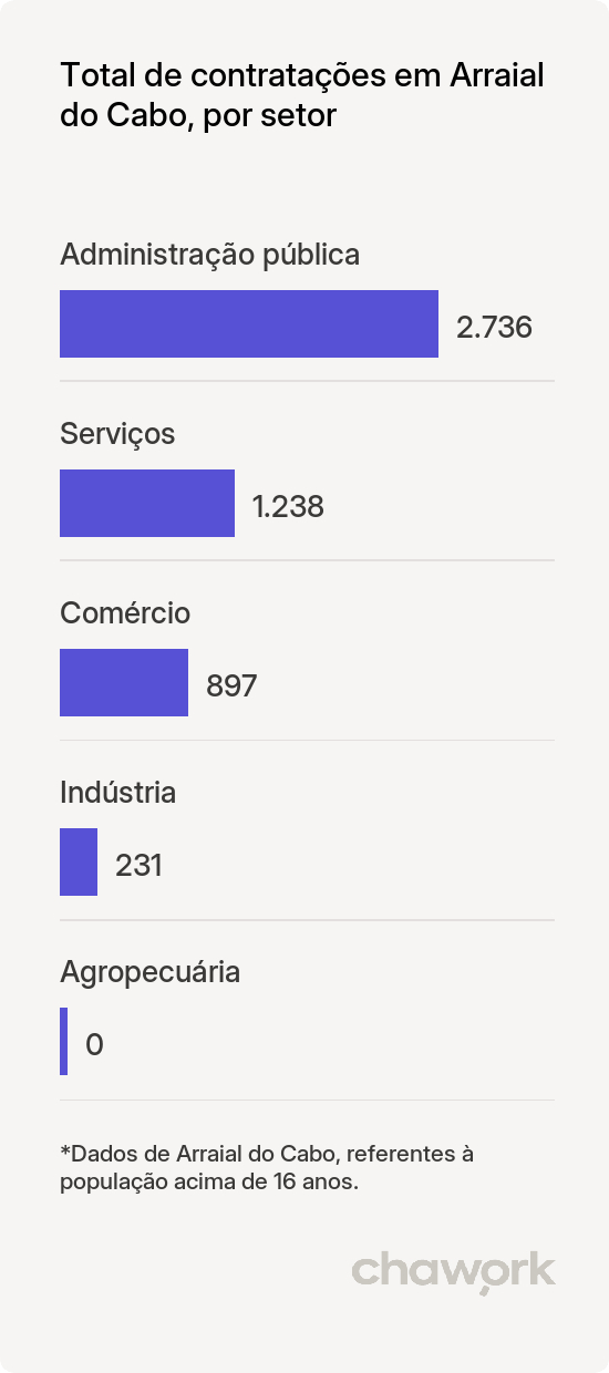 Total de contratações por setor em Arraial do Cabo, RJ