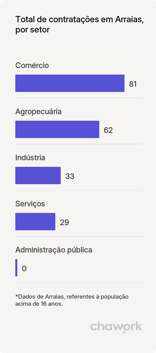 Total de contratações por setor em Arraias, TO