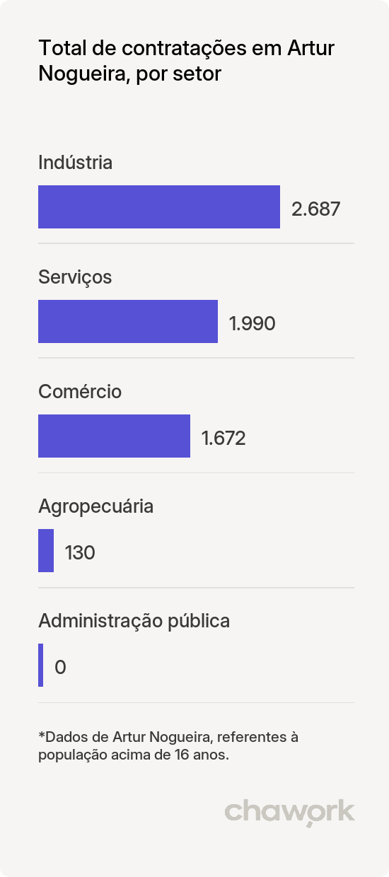 Total de contratações por setor em Artur Nogueira, SP