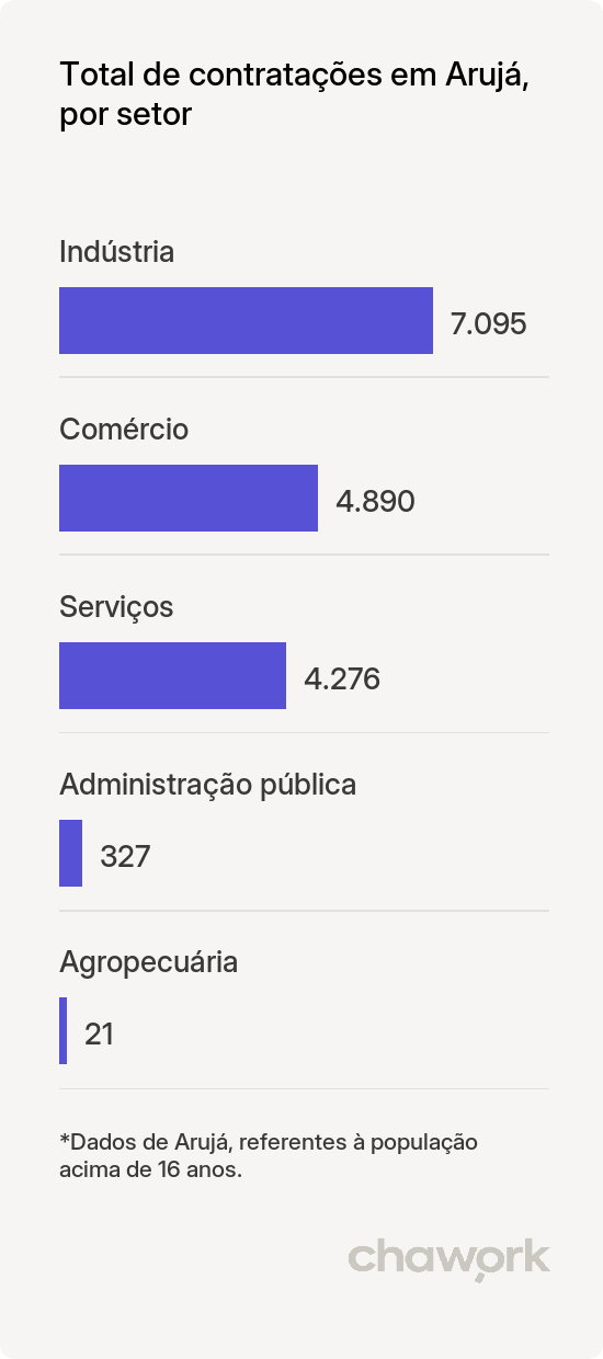 Total de contratações por setor em Arujá, SP